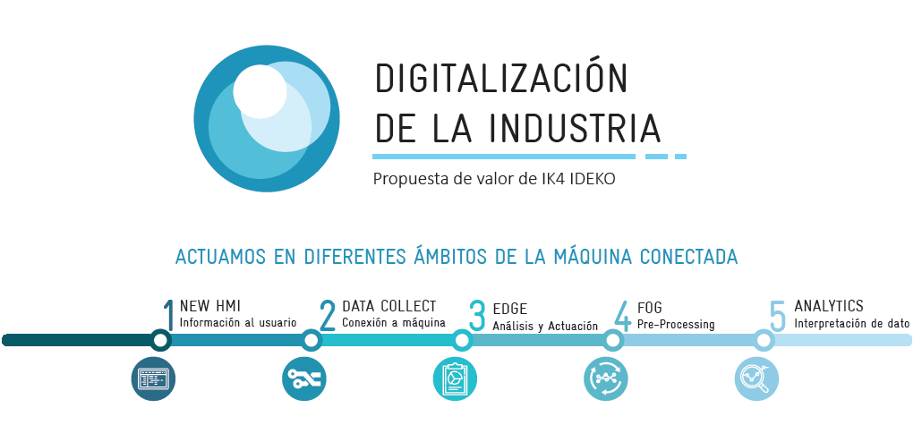 Digitalización de la industria-Propuesta de valor IDEKO